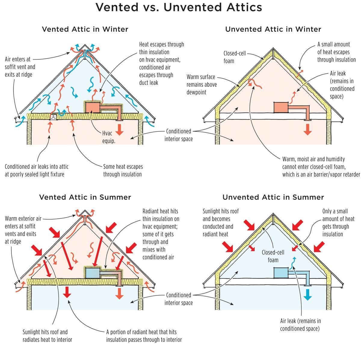 Vented Vs Unvented Attics Spray Foam Insulation Nyc