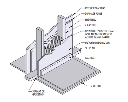 Typical Stud Wall 2×4