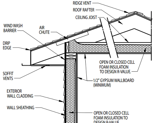 Vented Attic