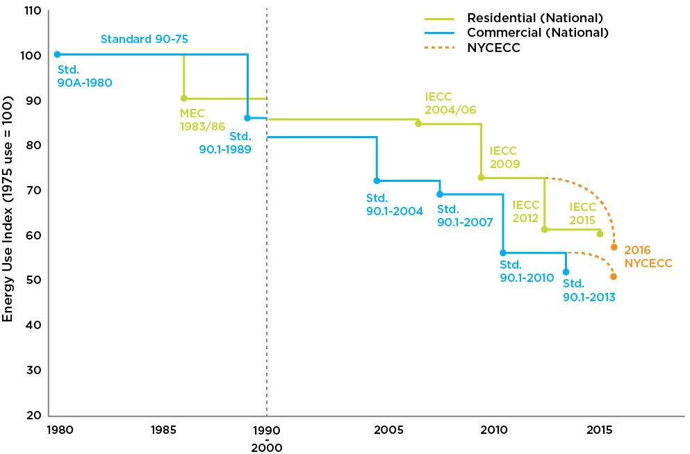 e-code_graph2-02-01 NEW ENERGY CODE MEANS BIG EFFICIENCY GAINS FOR CITY AND STATE