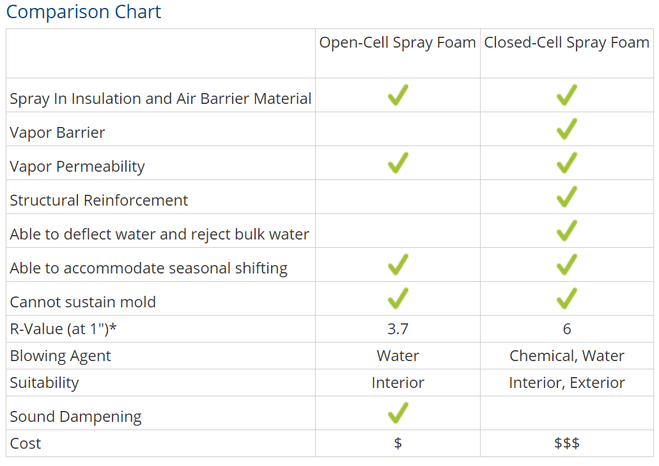 Open-Closed-spray-foam Spray Foam Insulation Blog | News |Architects | Contractors | Homeowners