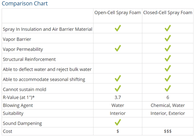 Open-Closed-spray-foam Open Cell Spray Foam Insulation Contractor - NY